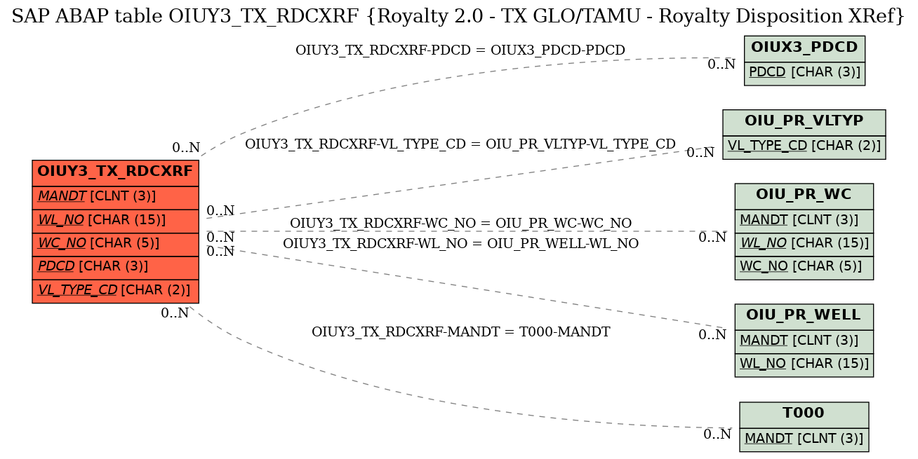 E-R Diagram for table OIUY3_TX_RDCXRF (Royalty 2.0 - TX GLO/TAMU - Royalty Disposition XRef)