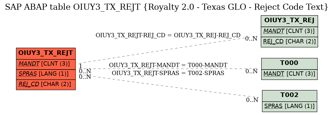 E-R Diagram for table OIUY3_TX_REJT (Royalty 2.0 - Texas GLO - Reject Code Text)