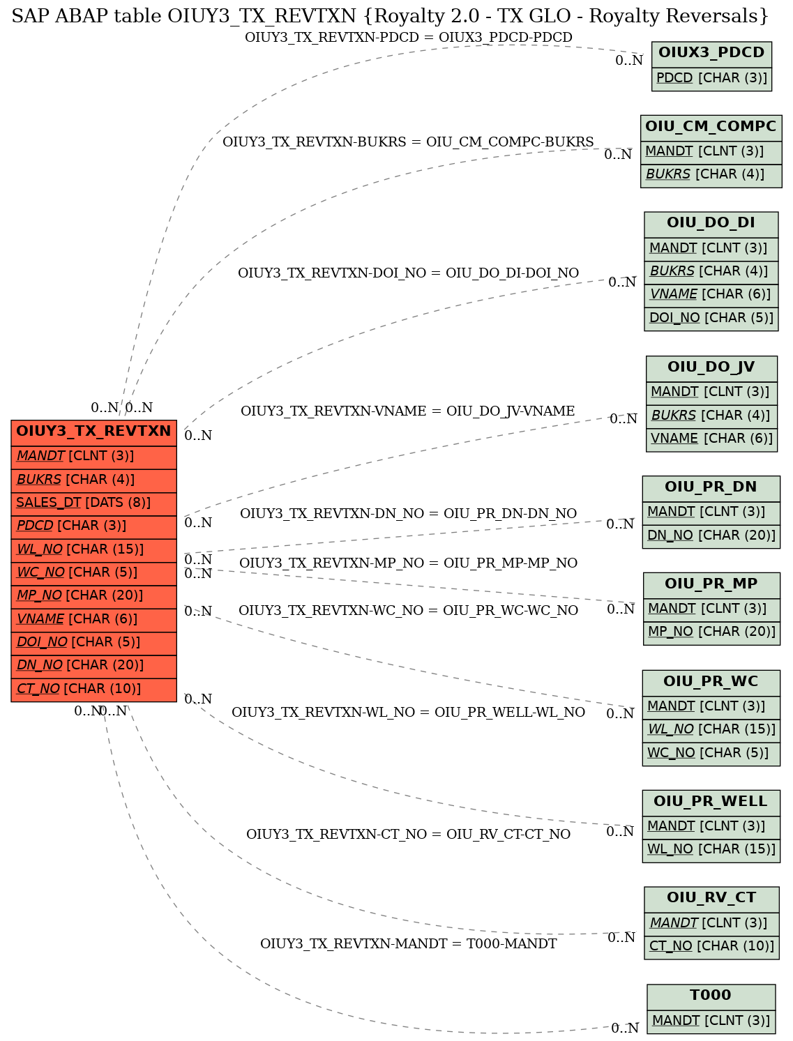 E-R Diagram for table OIUY3_TX_REVTXN (Royalty 2.0 - TX GLO - Royalty Reversals)