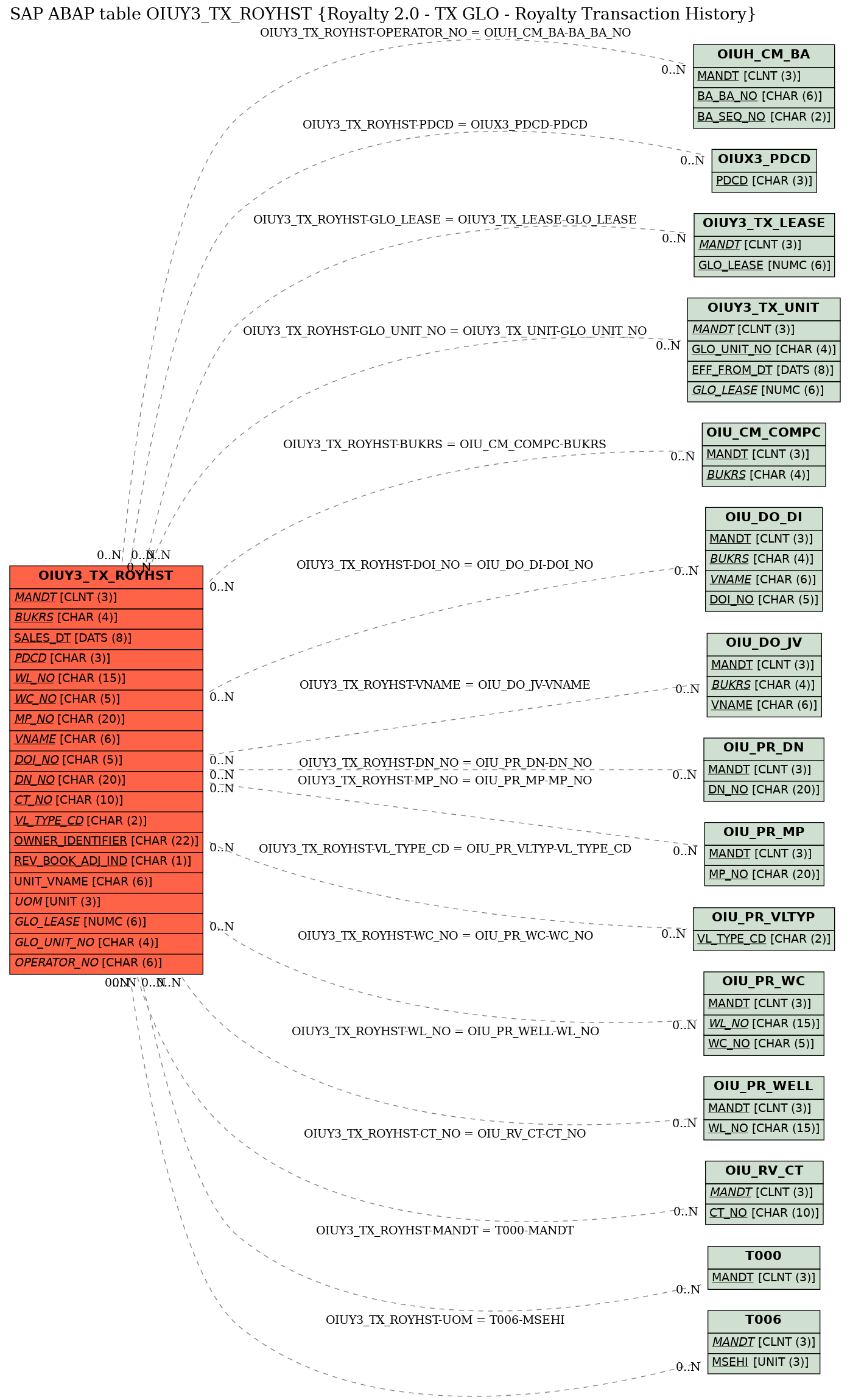 E-R Diagram for table OIUY3_TX_ROYHST (Royalty 2.0 - TX GLO - Royalty Transaction History)