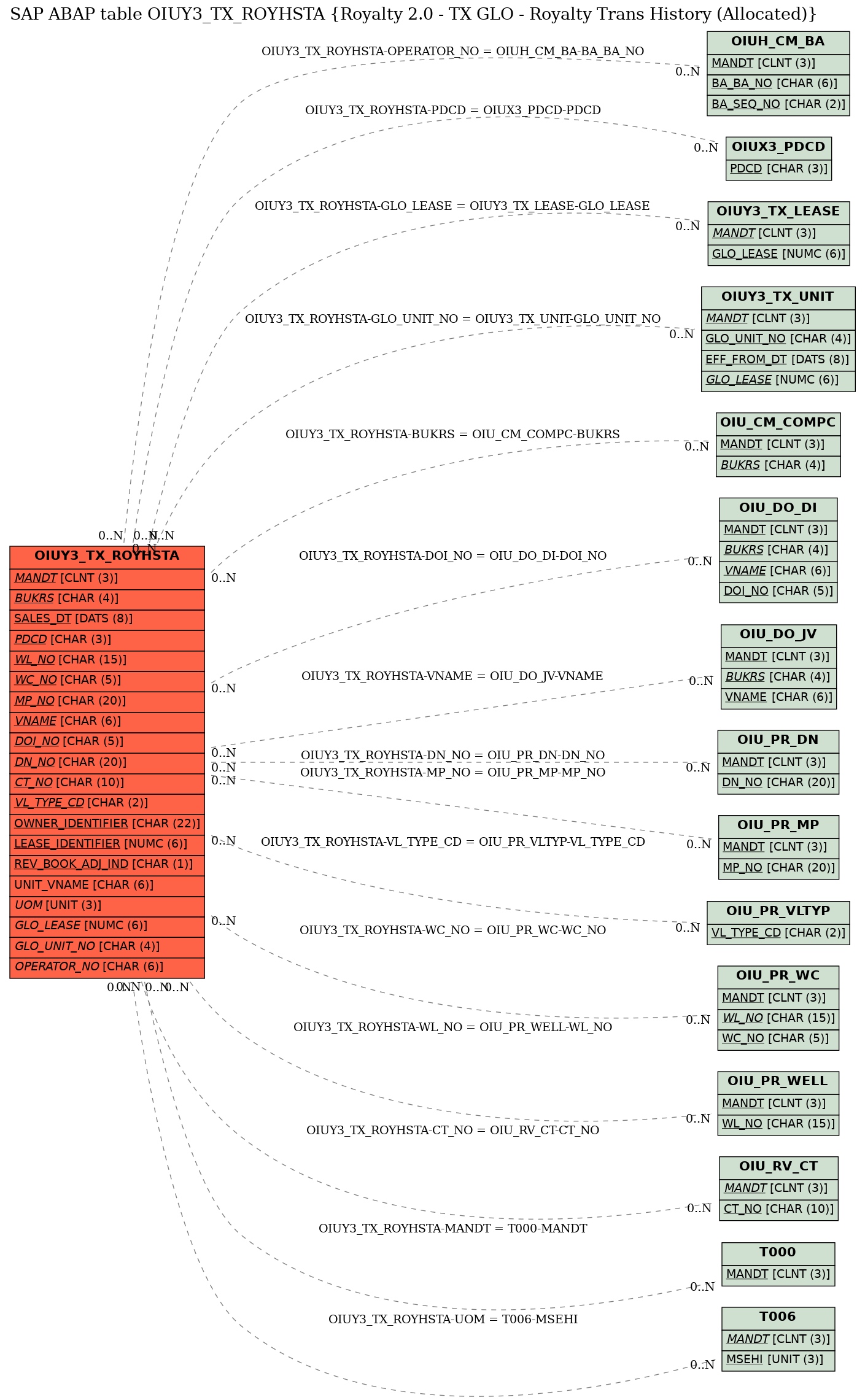 E-R Diagram for table OIUY3_TX_ROYHSTA (Royalty 2.0 - TX GLO - Royalty Trans History (Allocated))