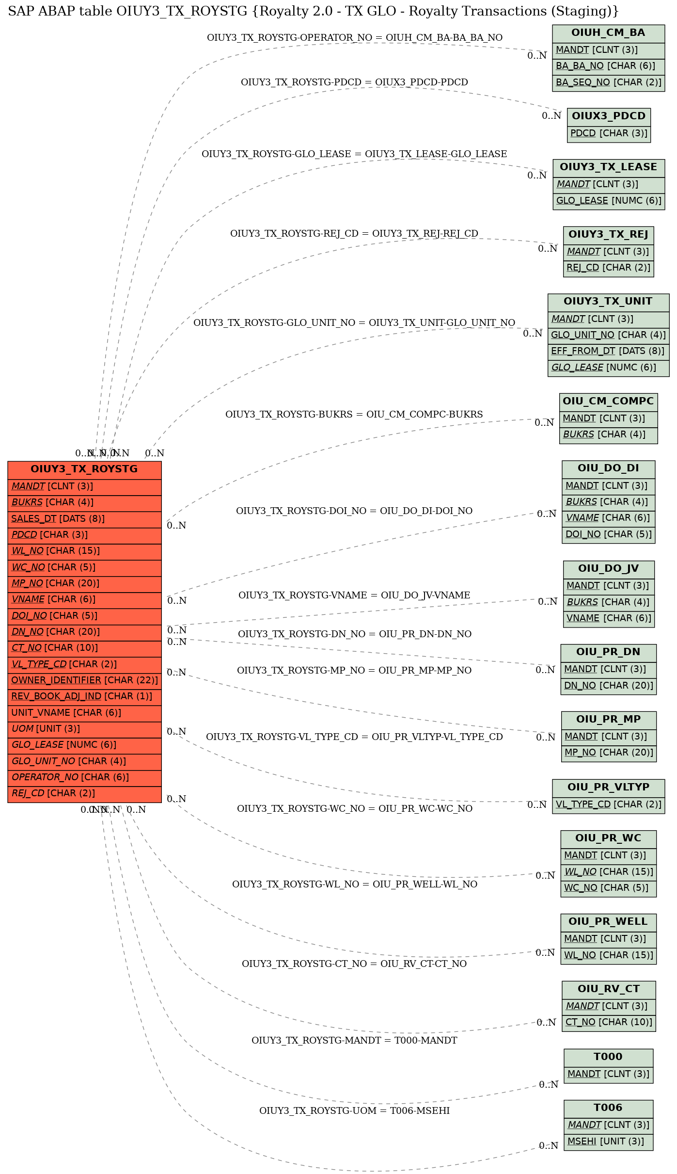 E-R Diagram for table OIUY3_TX_ROYSTG (Royalty 2.0 - TX GLO - Royalty Transactions (Staging))