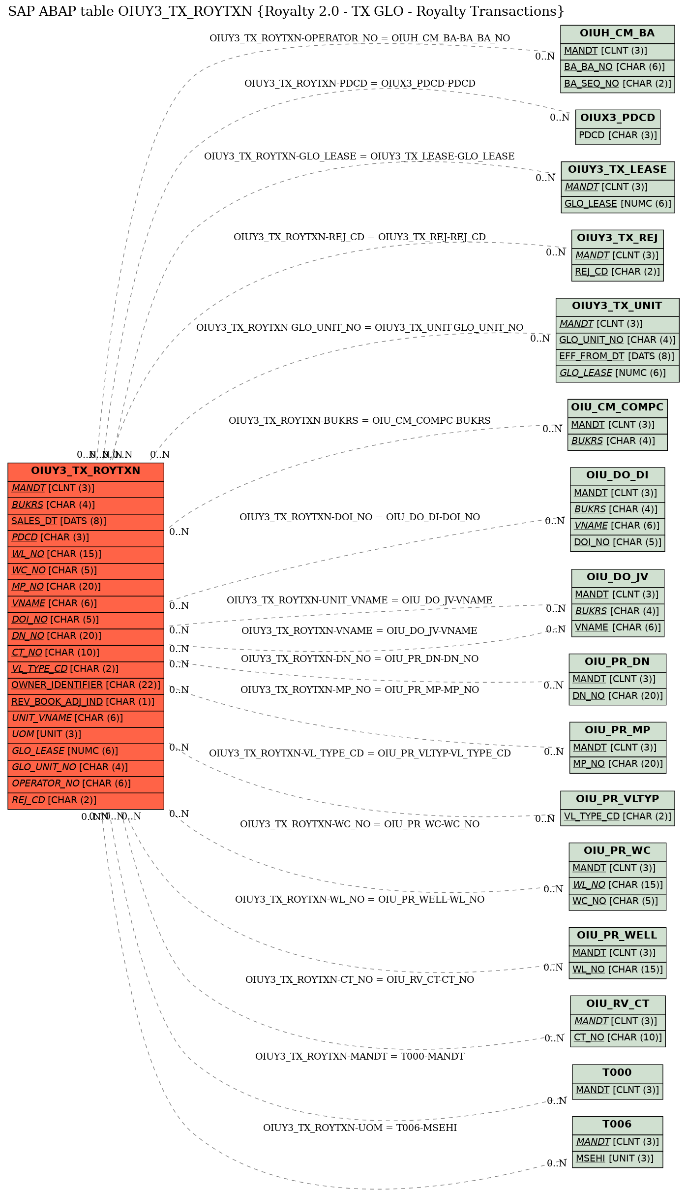 E-R Diagram for table OIUY3_TX_ROYTXN (Royalty 2.0 - TX GLO - Royalty Transactions)