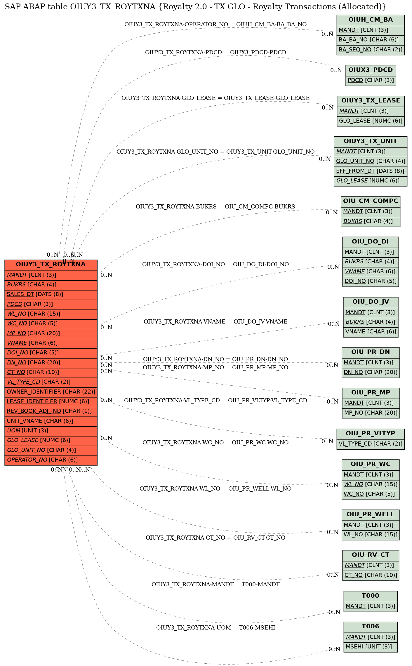 E-R Diagram for table OIUY3_TX_ROYTXNA (Royalty 2.0 - TX GLO - Royalty Transactions (Allocated))