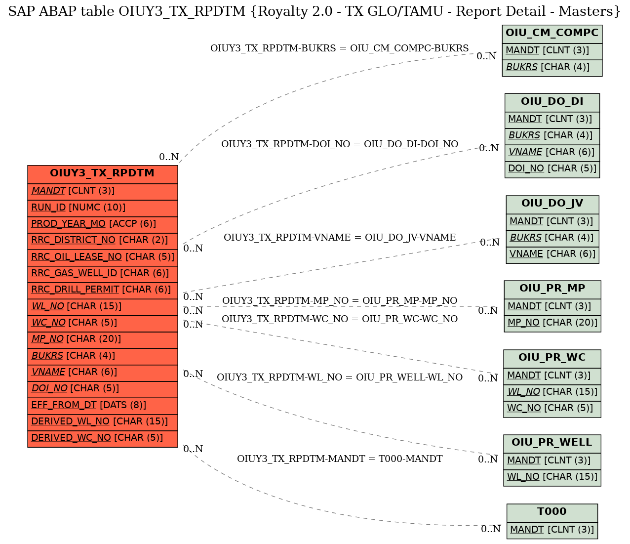 E-R Diagram for table OIUY3_TX_RPDTM (Royalty 2.0 - TX GLO/TAMU - Report Detail - Masters)