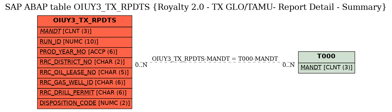 E-R Diagram for table OIUY3_TX_RPDTS (Royalty 2.0 - TX GLO/TAMU- Report Detail - Summary)