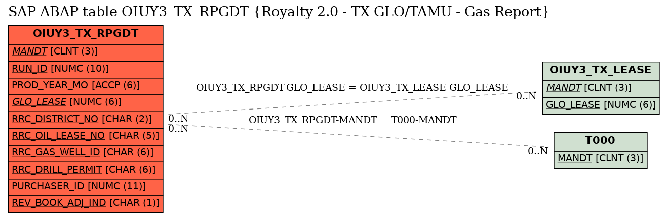 E-R Diagram for table OIUY3_TX_RPGDT (Royalty 2.0 - TX GLO/TAMU - Gas Report)