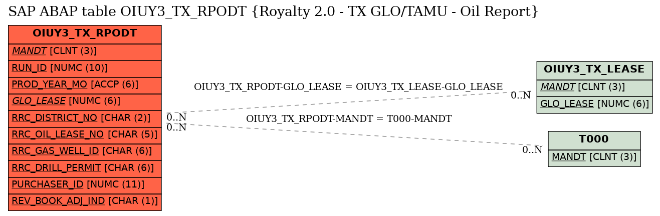 E-R Diagram for table OIUY3_TX_RPODT (Royalty 2.0 - TX GLO/TAMU - Oil Report)