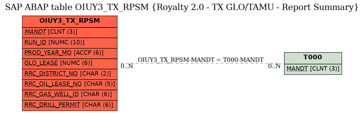 E-R Diagram for table OIUY3_TX_RPSM (Royalty 2.0 - TX GLO/TAMU - Report Summary)