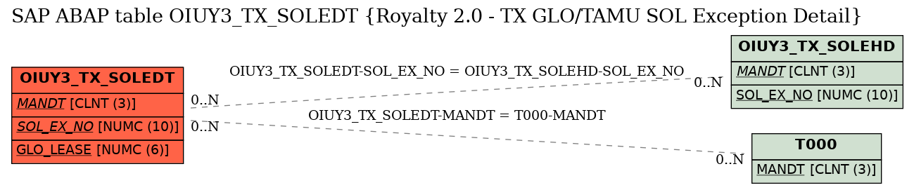 E-R Diagram for table OIUY3_TX_SOLEDT (Royalty 2.0 - TX GLO/TAMU SOL Exception Detail)