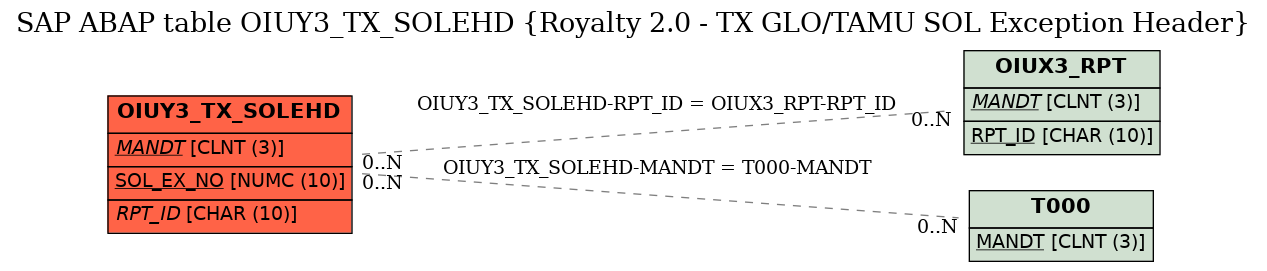 E-R Diagram for table OIUY3_TX_SOLEHD (Royalty 2.0 - TX GLO/TAMU SOL Exception Header)