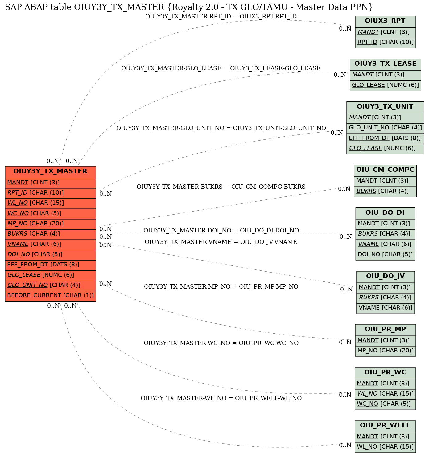 E-R Diagram for table OIUY3Y_TX_MASTER (Royalty 2.0 - TX GLO/TAMU - Master Data PPN)