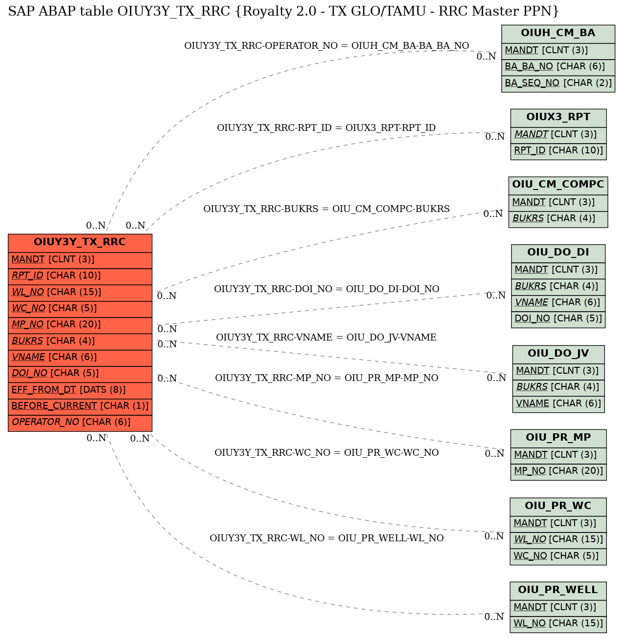 E-R Diagram for table OIUY3Y_TX_RRC (Royalty 2.0 - TX GLO/TAMU - RRC Master PPN)