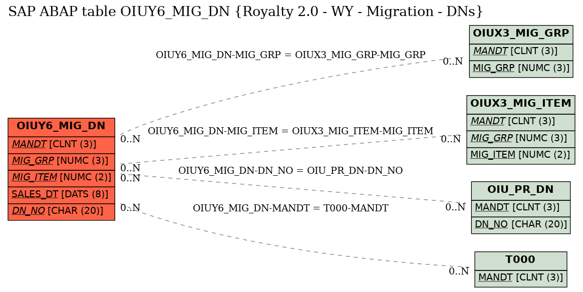 E-R Diagram for table OIUY6_MIG_DN (Royalty 2.0 - WY - Migration - DNs)
