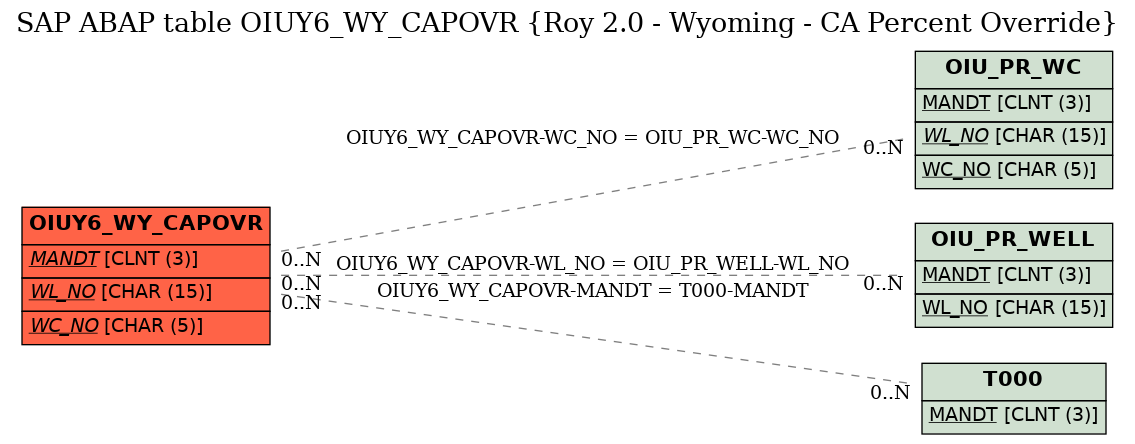 E-R Diagram for table OIUY6_WY_CAPOVR (Roy 2.0 - Wyoming - CA Percent Override)