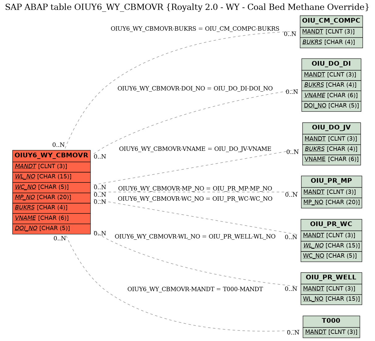 E-R Diagram for table OIUY6_WY_CBMOVR (Royalty 2.0 - WY - Coal Bed Methane Override)