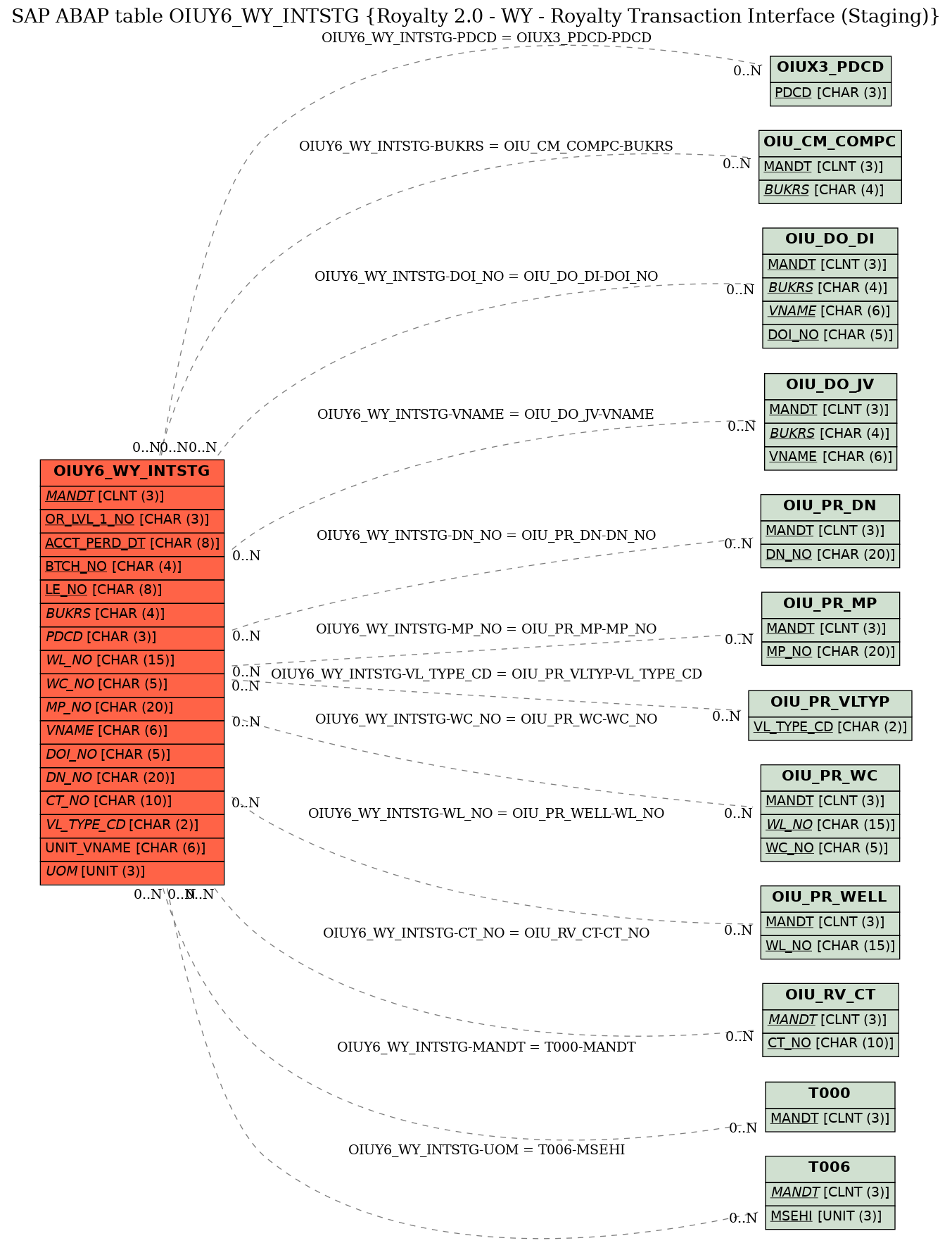 E-R Diagram for table OIUY6_WY_INTSTG (Royalty 2.0 - WY - Royalty Transaction Interface (Staging))