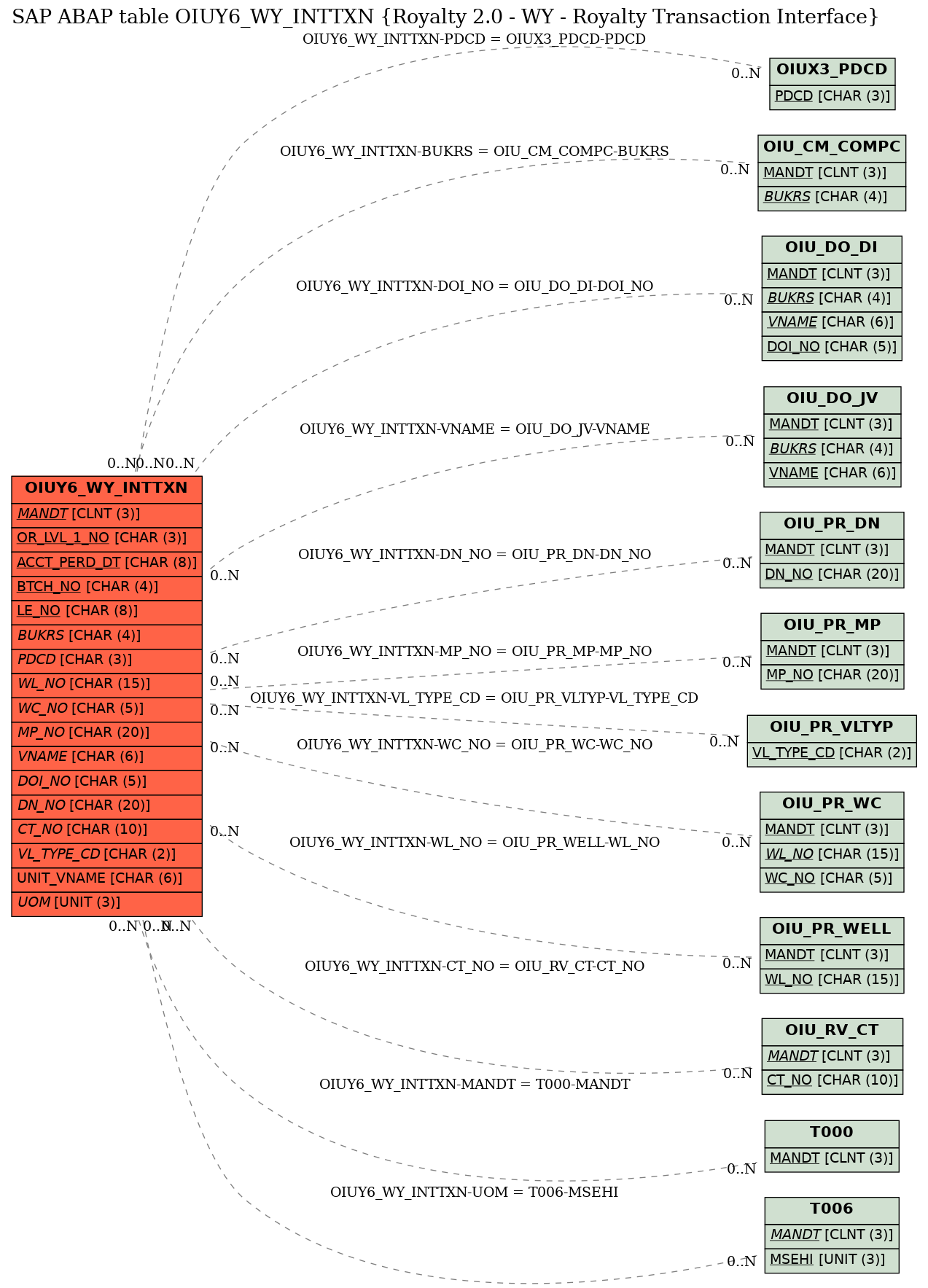 E-R Diagram for table OIUY6_WY_INTTXN (Royalty 2.0 - WY - Royalty Transaction Interface)