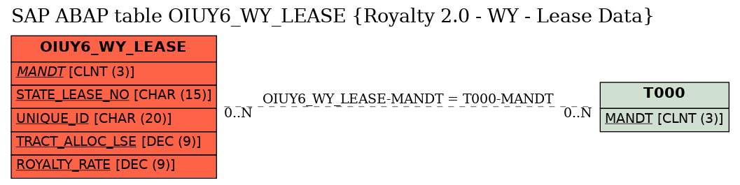 E-R Diagram for table OIUY6_WY_LEASE (Royalty 2.0 - WY - Lease Data)