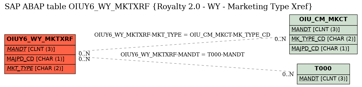 E-R Diagram for table OIUY6_WY_MKTXRF (Royalty 2.0 - WY - Marketing Type Xref)