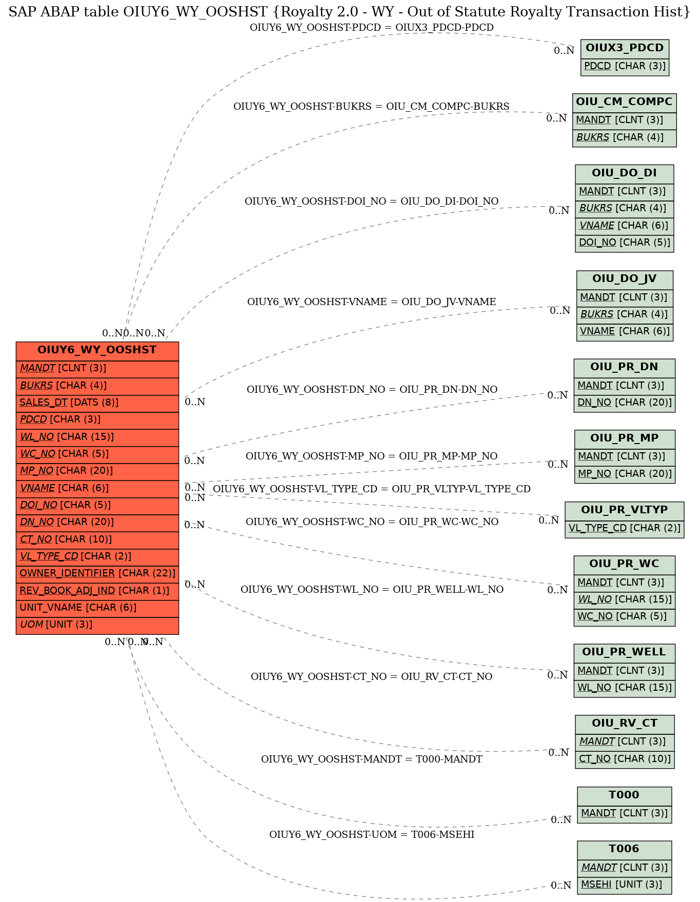 E-R Diagram for table OIUY6_WY_OOSHST (Royalty 2.0 - WY - Out of Statute Royalty Transaction Hist)