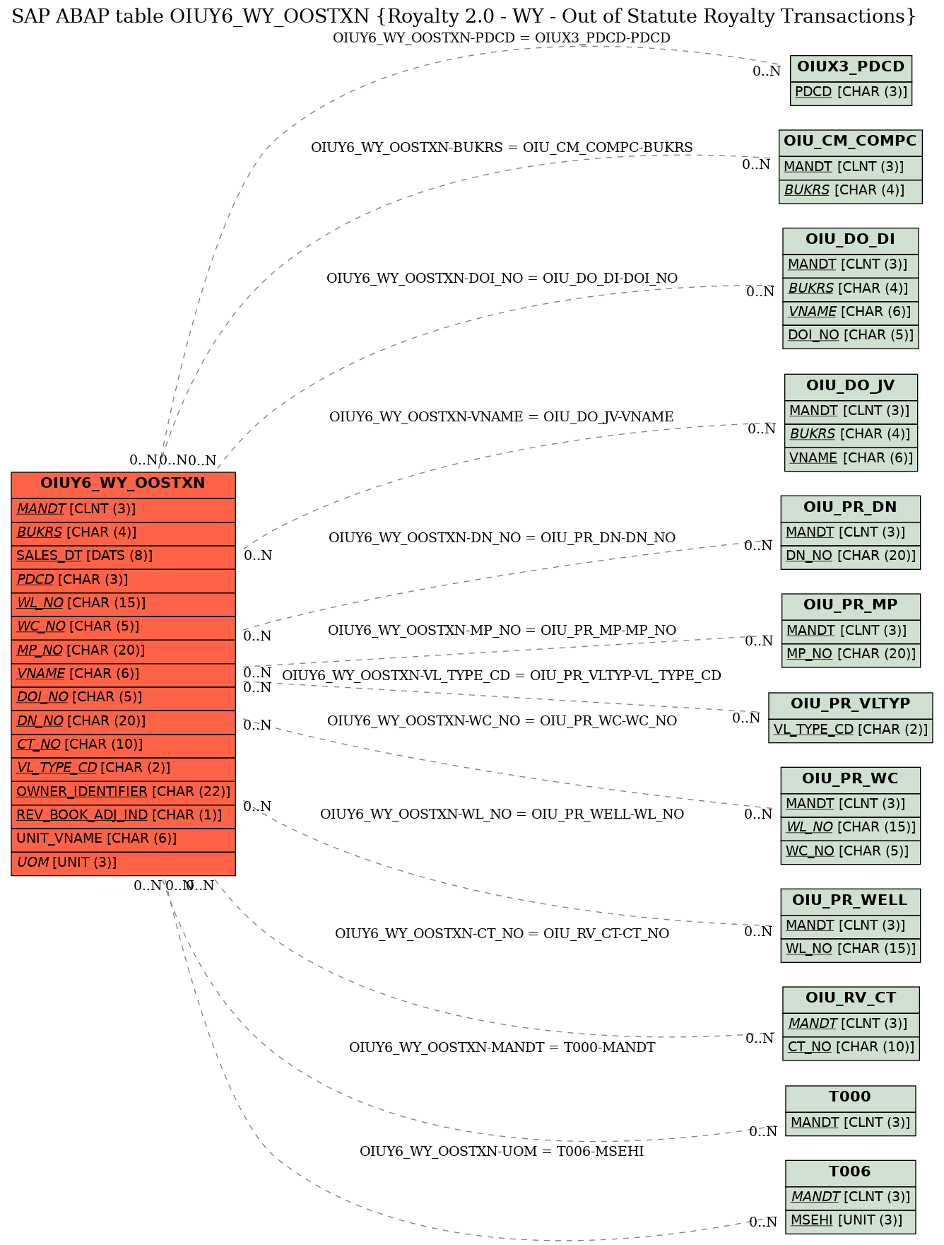 E-R Diagram for table OIUY6_WY_OOSTXN (Royalty 2.0 - WY - Out of Statute Royalty Transactions)