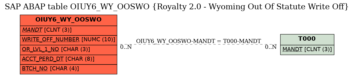 E-R Diagram for table OIUY6_WY_OOSWO (Royalty 2.0 - Wyoming Out Of Statute Write Off)