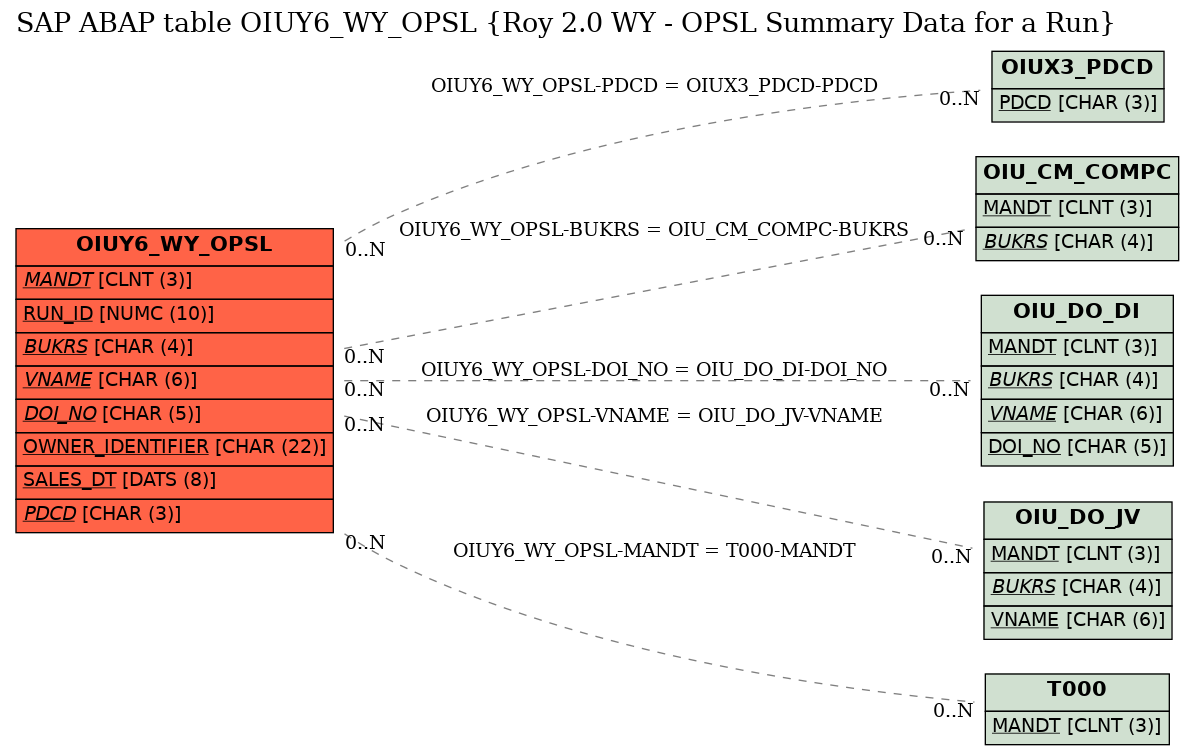 E-R Diagram for table OIUY6_WY_OPSL (Roy 2.0 WY - OPSL Summary Data for a Run)