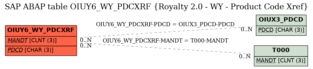 E-R Diagram for table OIUY6_WY_PDCXRF (Royalty 2.0 - WY - Product Code Xref)