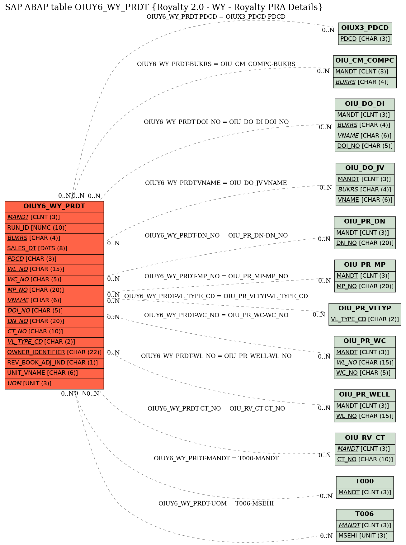 E-R Diagram for table OIUY6_WY_PRDT (Royalty 2.0 - WY - Royalty PRA Details)