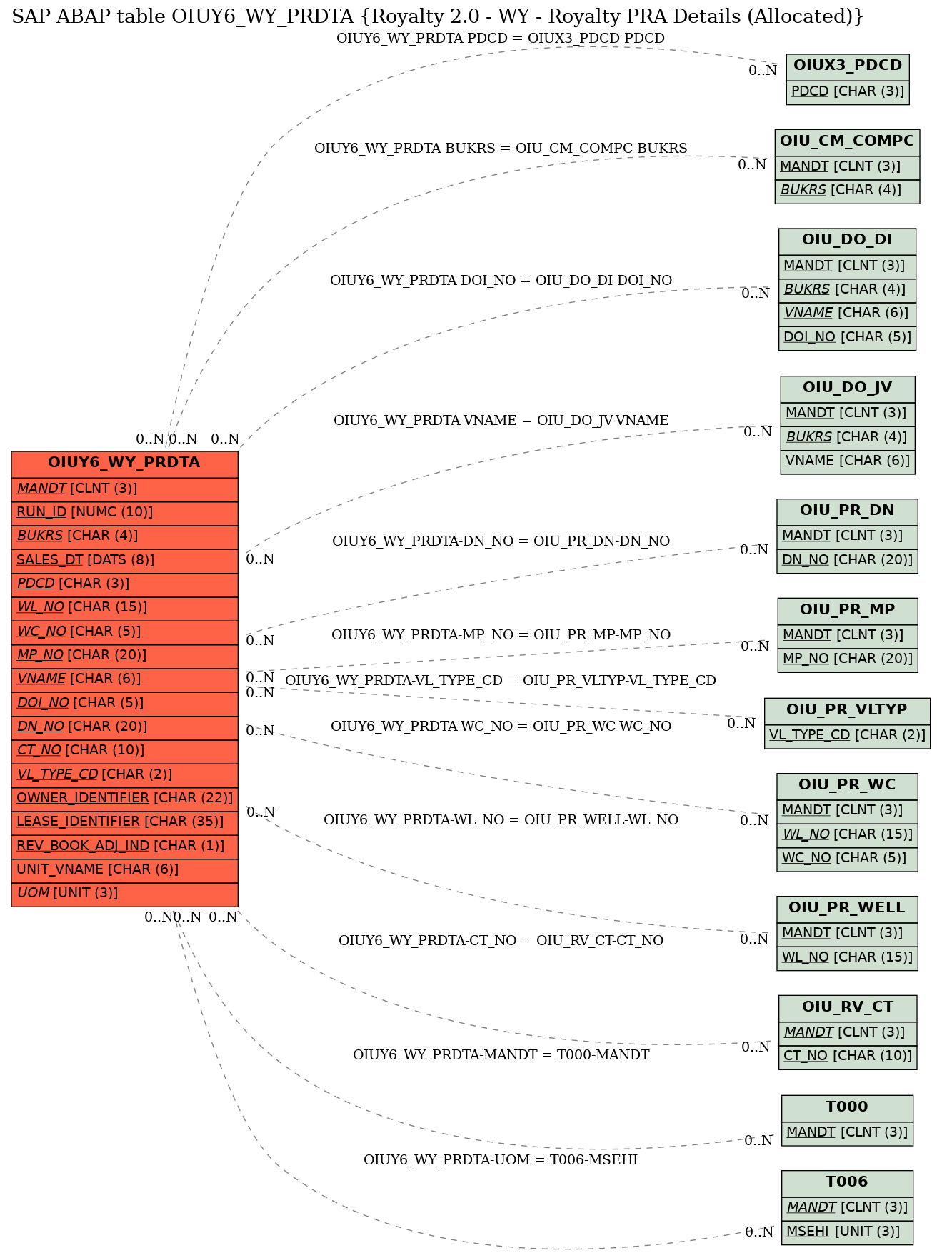 E-R Diagram for table OIUY6_WY_PRDTA (Royalty 2.0 - WY - Royalty PRA Details (Allocated))