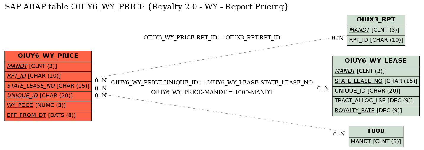 E-R Diagram for table OIUY6_WY_PRICE (Royalty 2.0 - WY - Report Pricing)