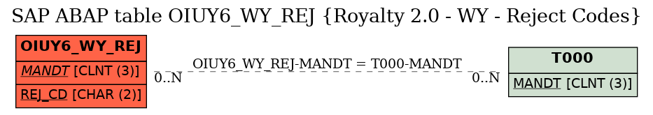 E-R Diagram for table OIUY6_WY_REJ (Royalty 2.0 - WY - Reject Codes)