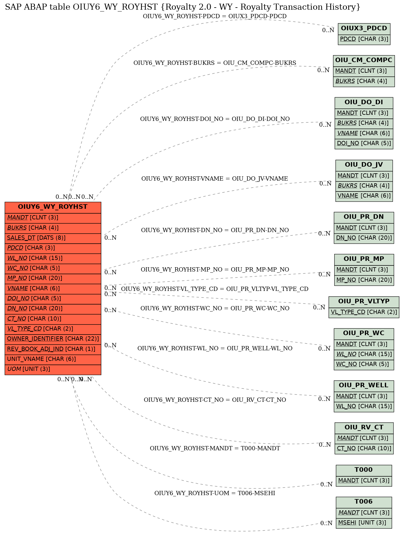 E-R Diagram for table OIUY6_WY_ROYHST (Royalty 2.0 - WY - Royalty Transaction History)