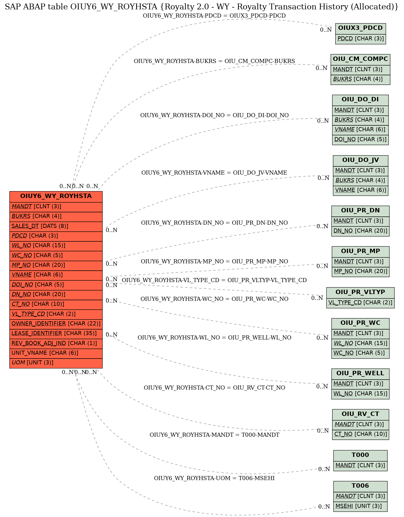 E-R Diagram for table OIUY6_WY_ROYHSTA (Royalty 2.0 - WY - Royalty Transaction History (Allocated))