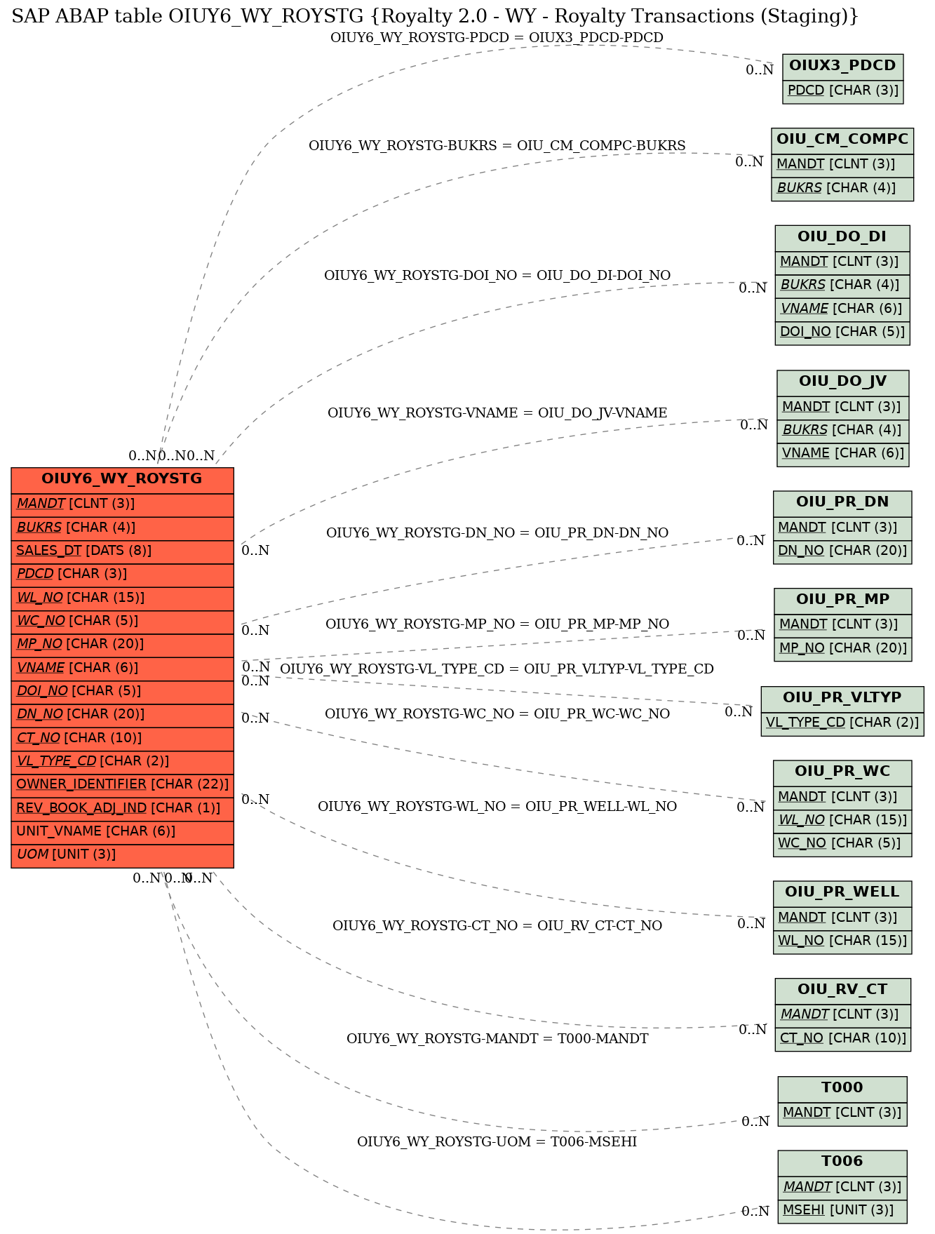 E-R Diagram for table OIUY6_WY_ROYSTG (Royalty 2.0 - WY - Royalty Transactions (Staging))