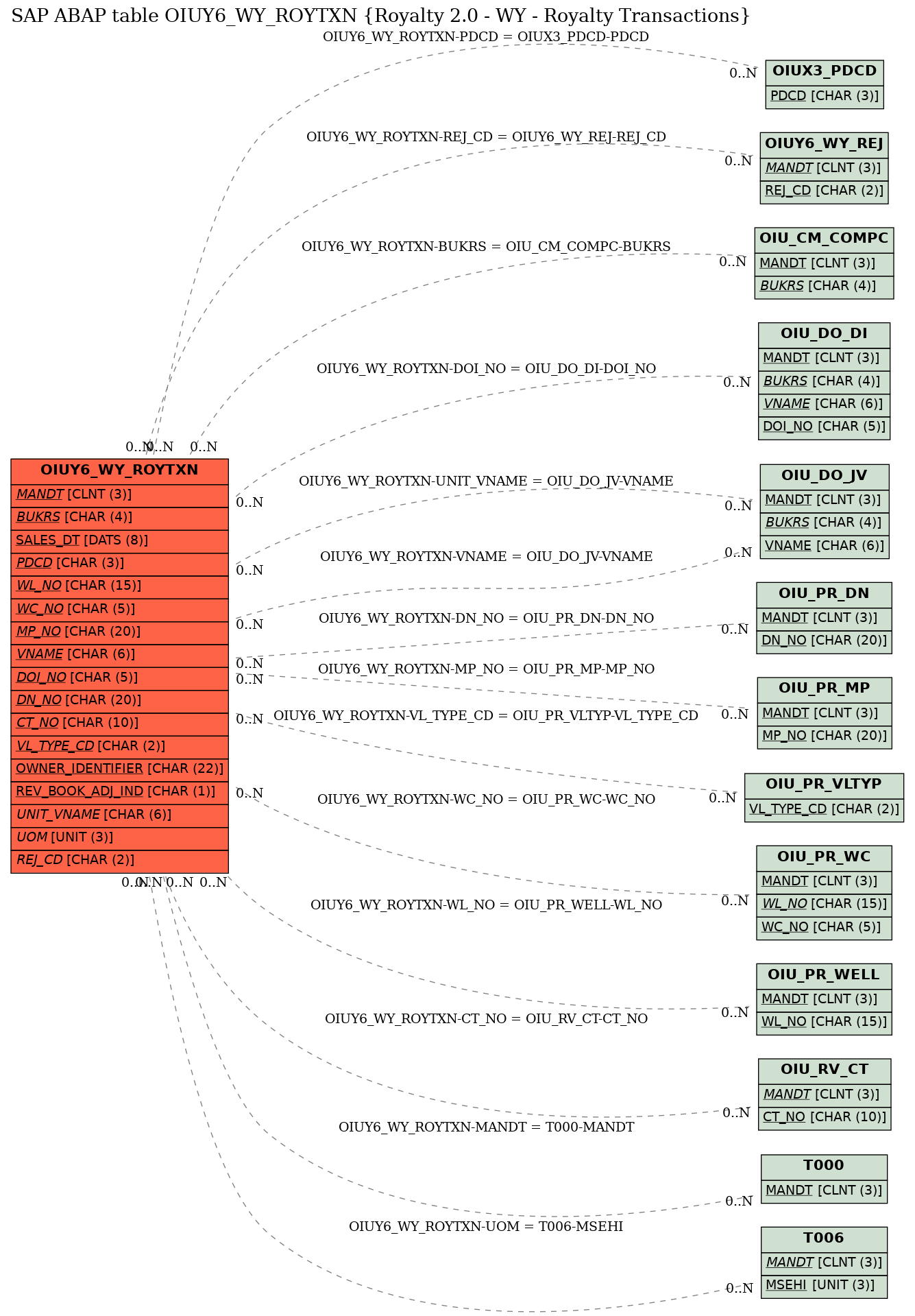 E-R Diagram for table OIUY6_WY_ROYTXN (Royalty 2.0 - WY - Royalty Transactions)