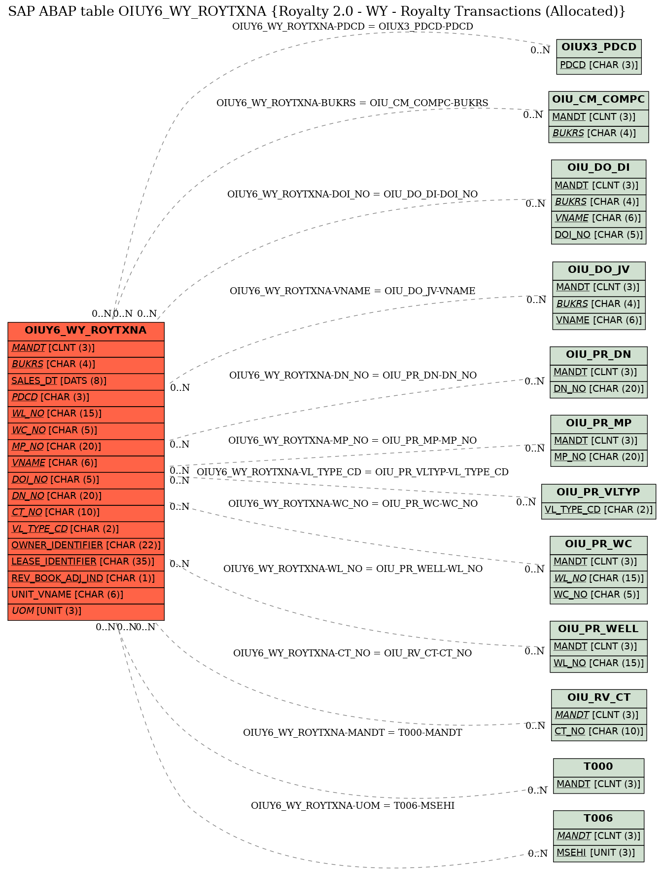 E-R Diagram for table OIUY6_WY_ROYTXNA (Royalty 2.0 - WY - Royalty Transactions (Allocated))