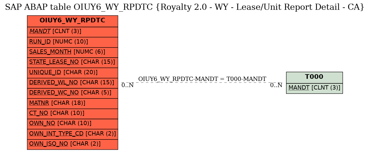 E-R Diagram for table OIUY6_WY_RPDTC (Royalty 2.0 - WY - Lease/Unit Report Detail - CA)
