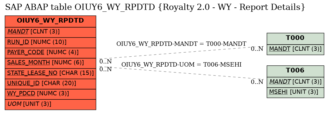 E-R Diagram for table OIUY6_WY_RPDTD (Royalty 2.0 - WY - Report Details)