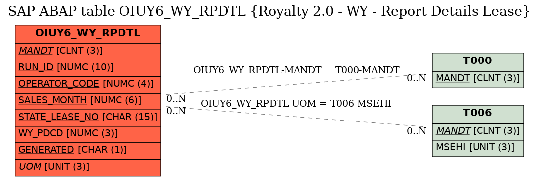 E-R Diagram for table OIUY6_WY_RPDTL (Royalty 2.0 - WY - Report Details Lease)