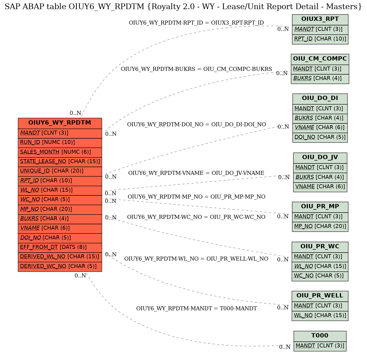 E-R Diagram for table OIUY6_WY_RPDTM (Royalty 2.0 - WY - Lease/Unit Report Detail - Masters)