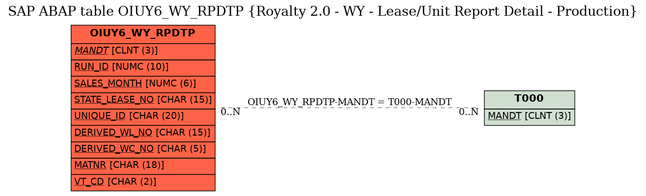 E-R Diagram for table OIUY6_WY_RPDTP (Royalty 2.0 - WY - Lease/Unit Report Detail - Production)