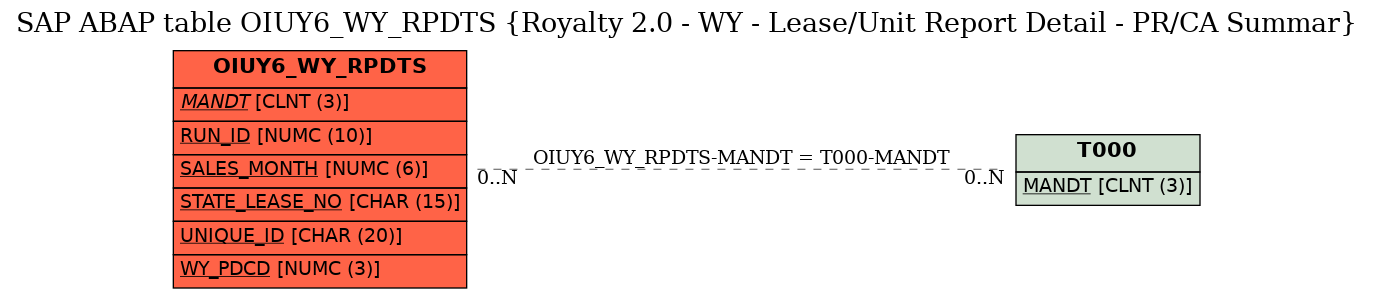 E-R Diagram for table OIUY6_WY_RPDTS (Royalty 2.0 - WY - Lease/Unit Report Detail - PR/CA Summar)