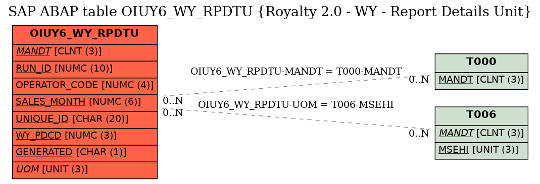 E-R Diagram for table OIUY6_WY_RPDTU (Royalty 2.0 - WY - Report Details Unit)