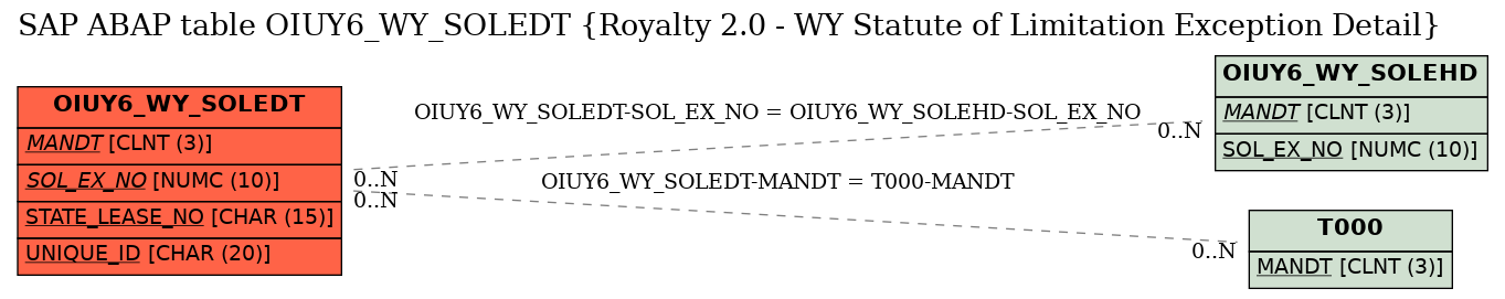 E-R Diagram for table OIUY6_WY_SOLEDT (Royalty 2.0 - WY Statute of Limitation Exception Detail)