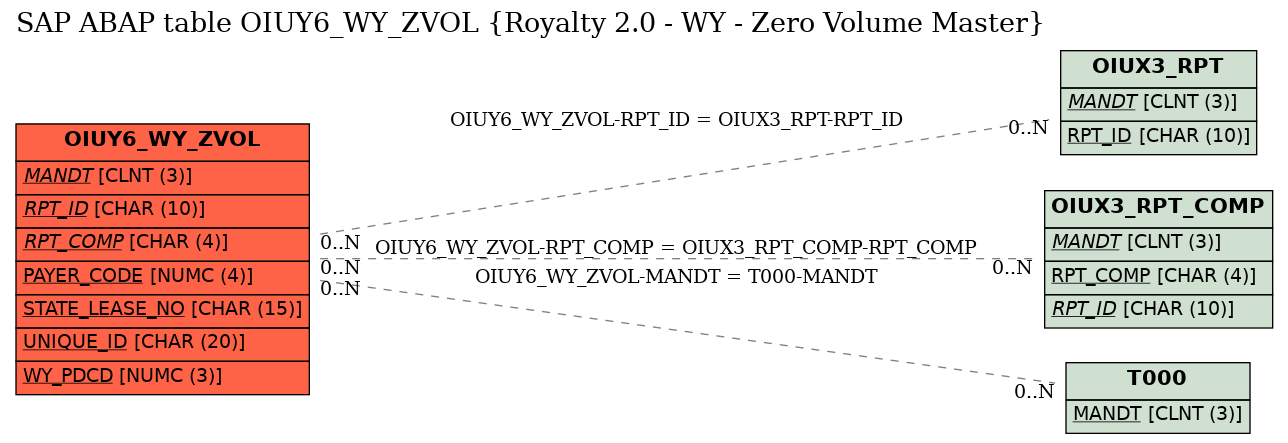 E-R Diagram for table OIUY6_WY_ZVOL (Royalty 2.0 - WY - Zero Volume Master)