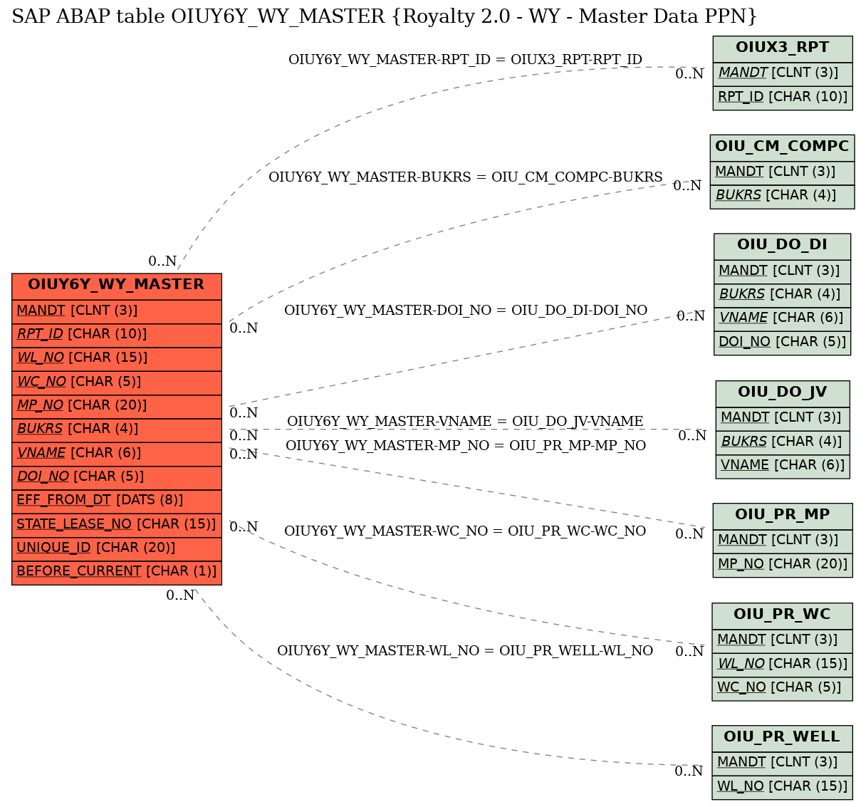 E-R Diagram for table OIUY6Y_WY_MASTER (Royalty 2.0 - WY - Master Data PPN)