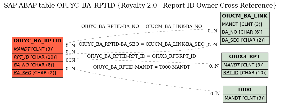 E-R Diagram for table OIUYC_BA_RPTID (Royalty 2.0 - Report ID Owner Cross Reference)