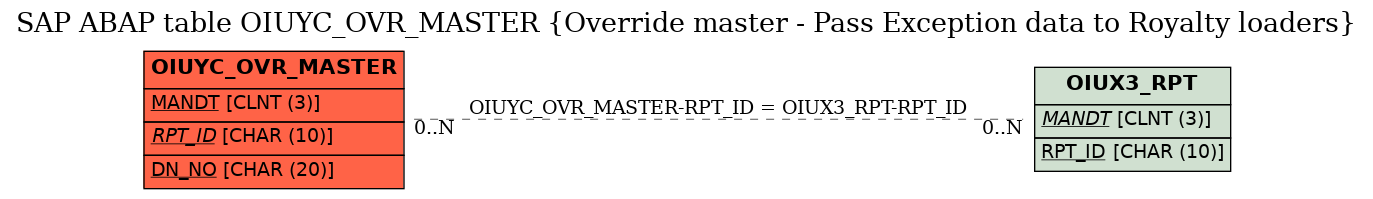 E-R Diagram for table OIUYC_OVR_MASTER (Override master - Pass Exception data to Royalty loaders)